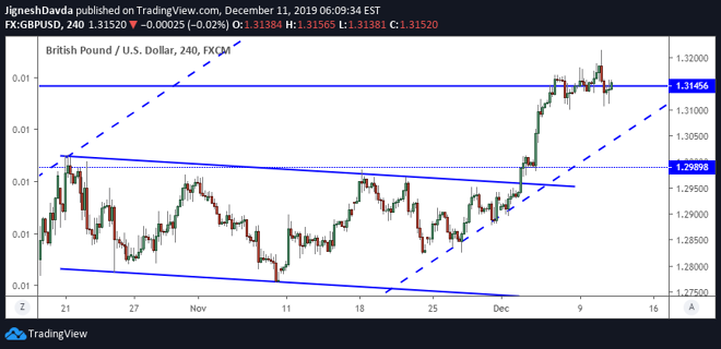 GBP/USD Daily Forecast – Sterling Brushes off Poll Results and Shows Strength