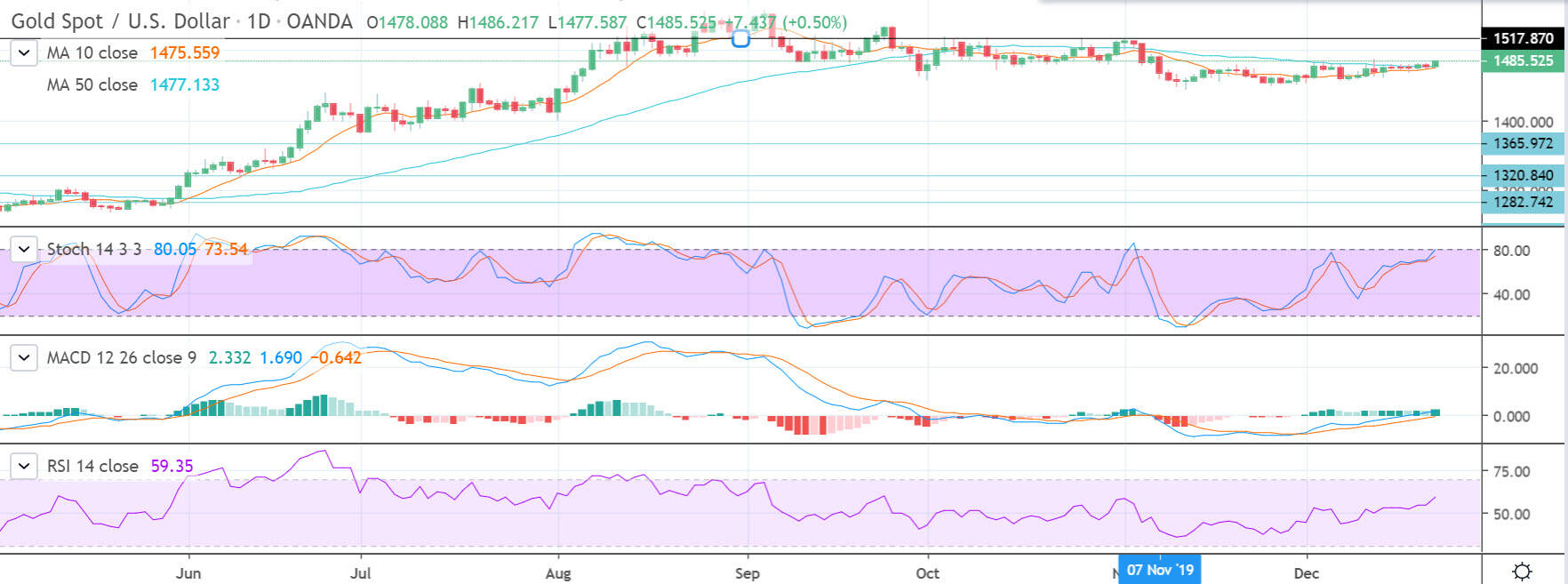 Gold Prices Prediction - Prices Test Resistance as Momentum Turns Positive