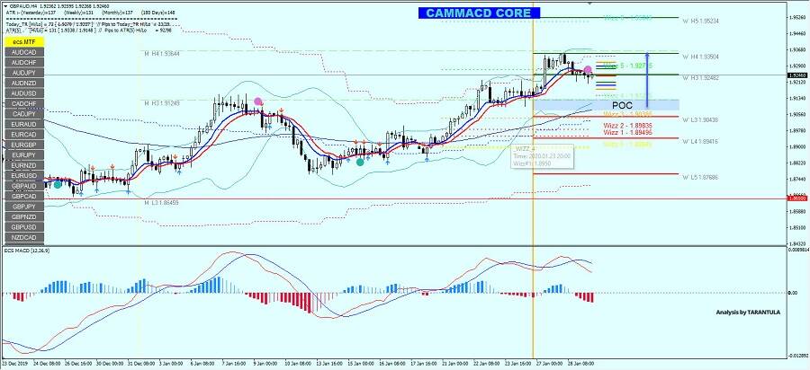 GBP/AUD Might Bounce From W L3 Camarilla