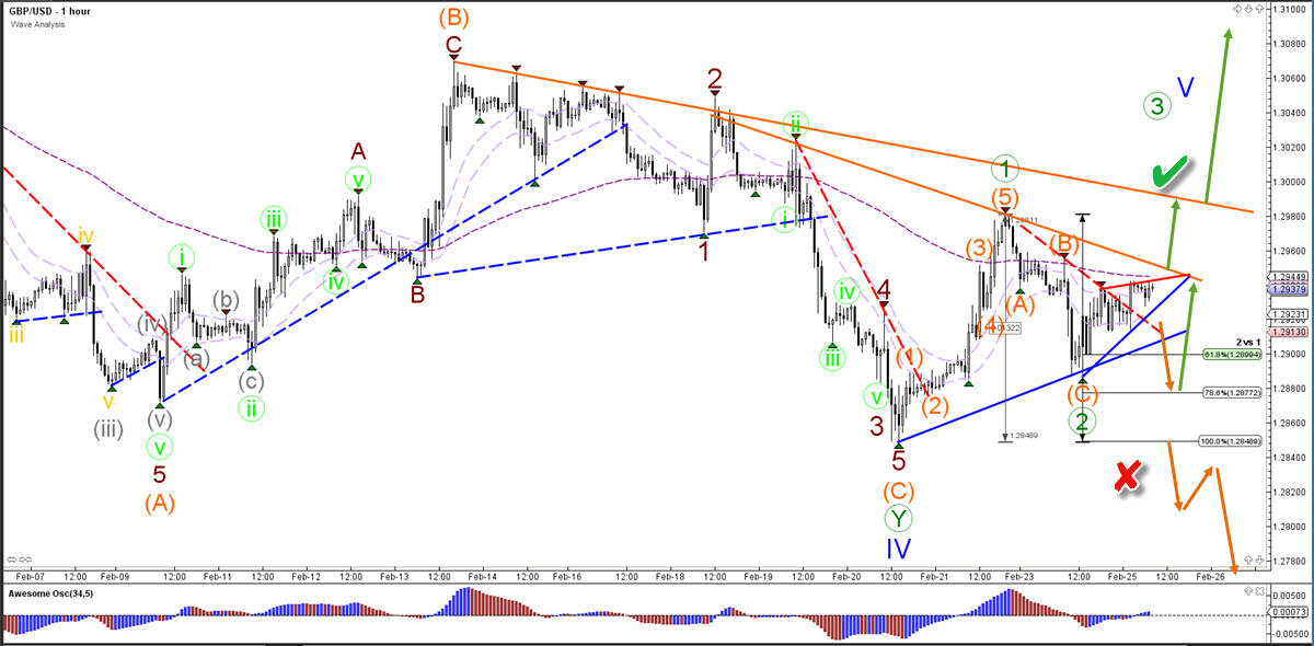 GBP/USD 1 hour chart