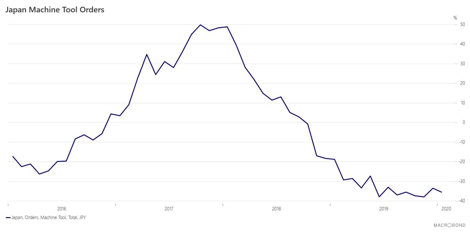 Chart of the Week Japan Machine Tool Orders