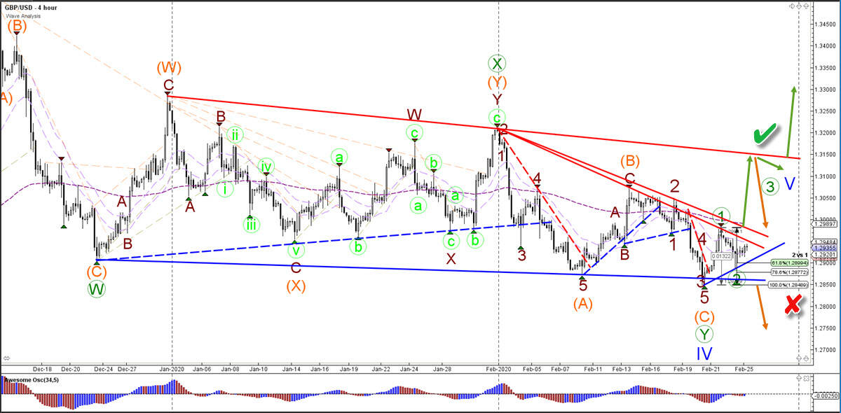 GBP/USD 4 hour chart