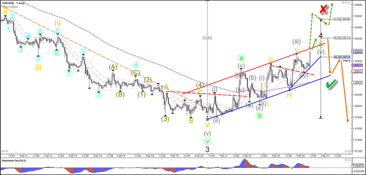 EUR/USD 1 hour chart