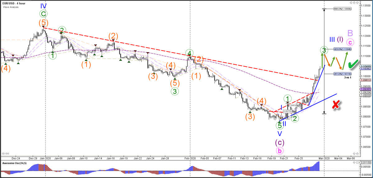 EUR/USD 4 hour chart