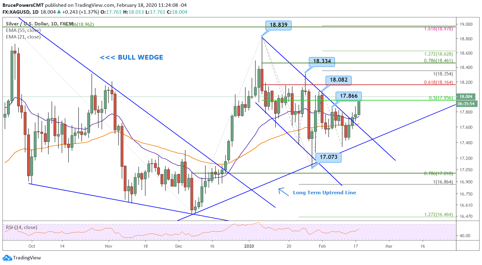 Euro Price Forecast: Descending Channel Breakout Potential for EUR/USD