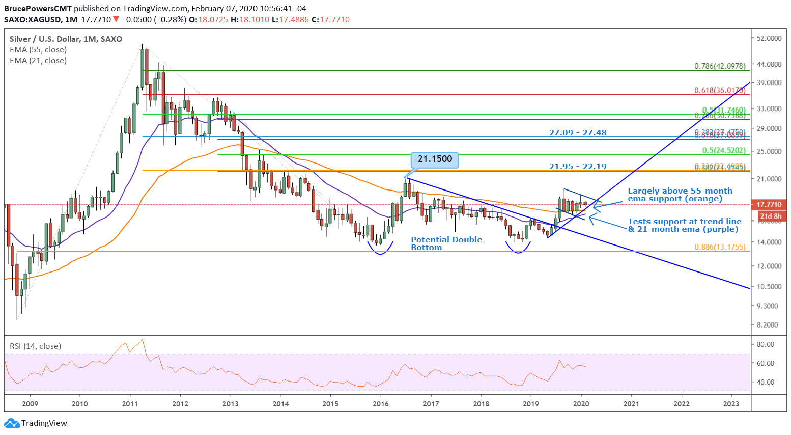 Silver Price Forecast Longterm View in Silver is Bullish