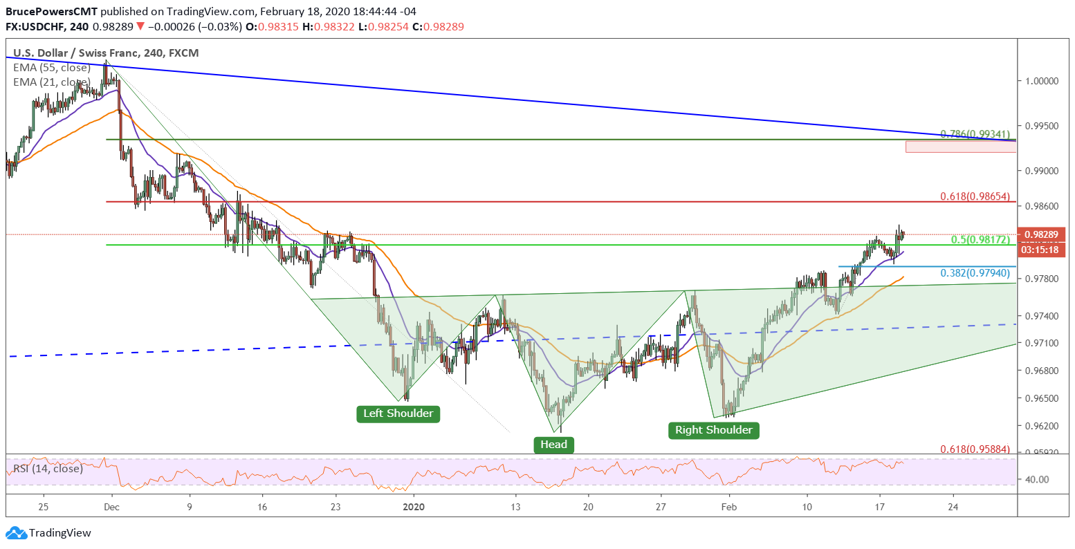 USD/CHF 4-Hour Chart