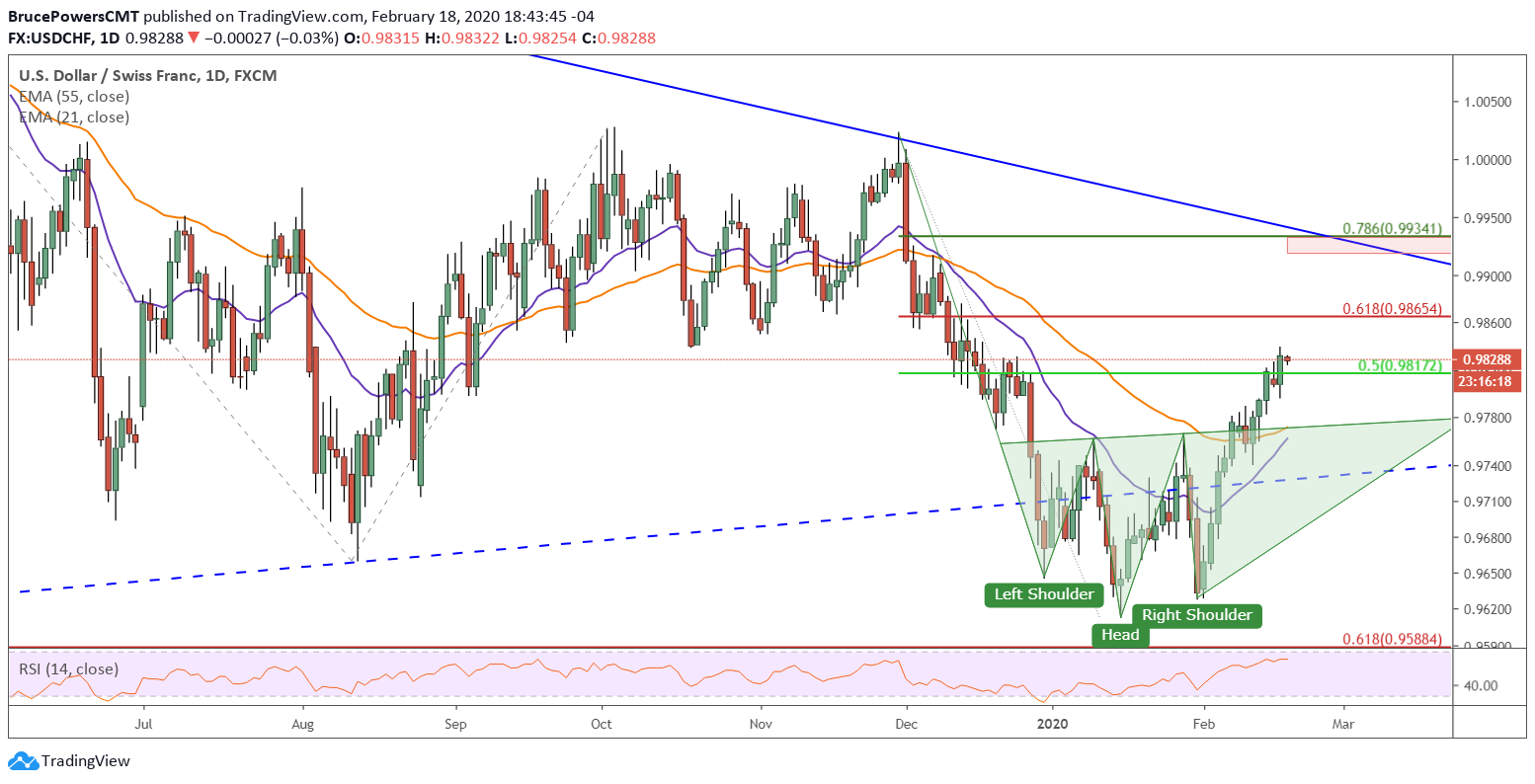 USD/CHF Daily Chart