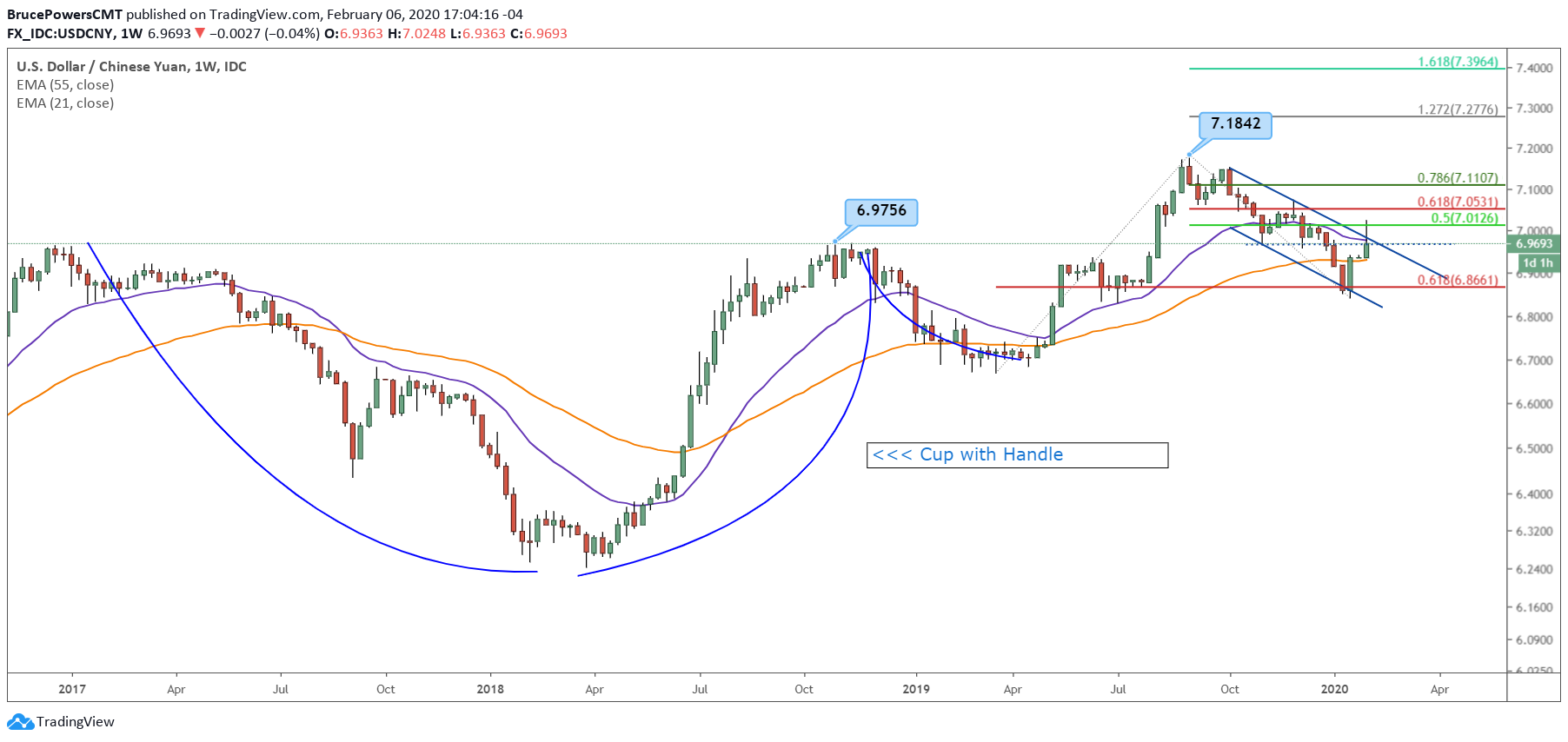 USD/CNY Weekly Chart