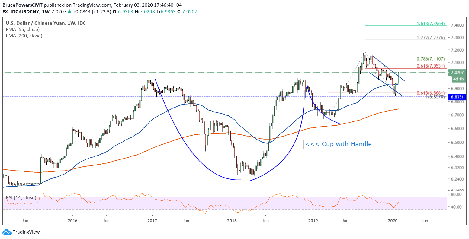 USD/CNY Weekly Chart - Cup w/Handle