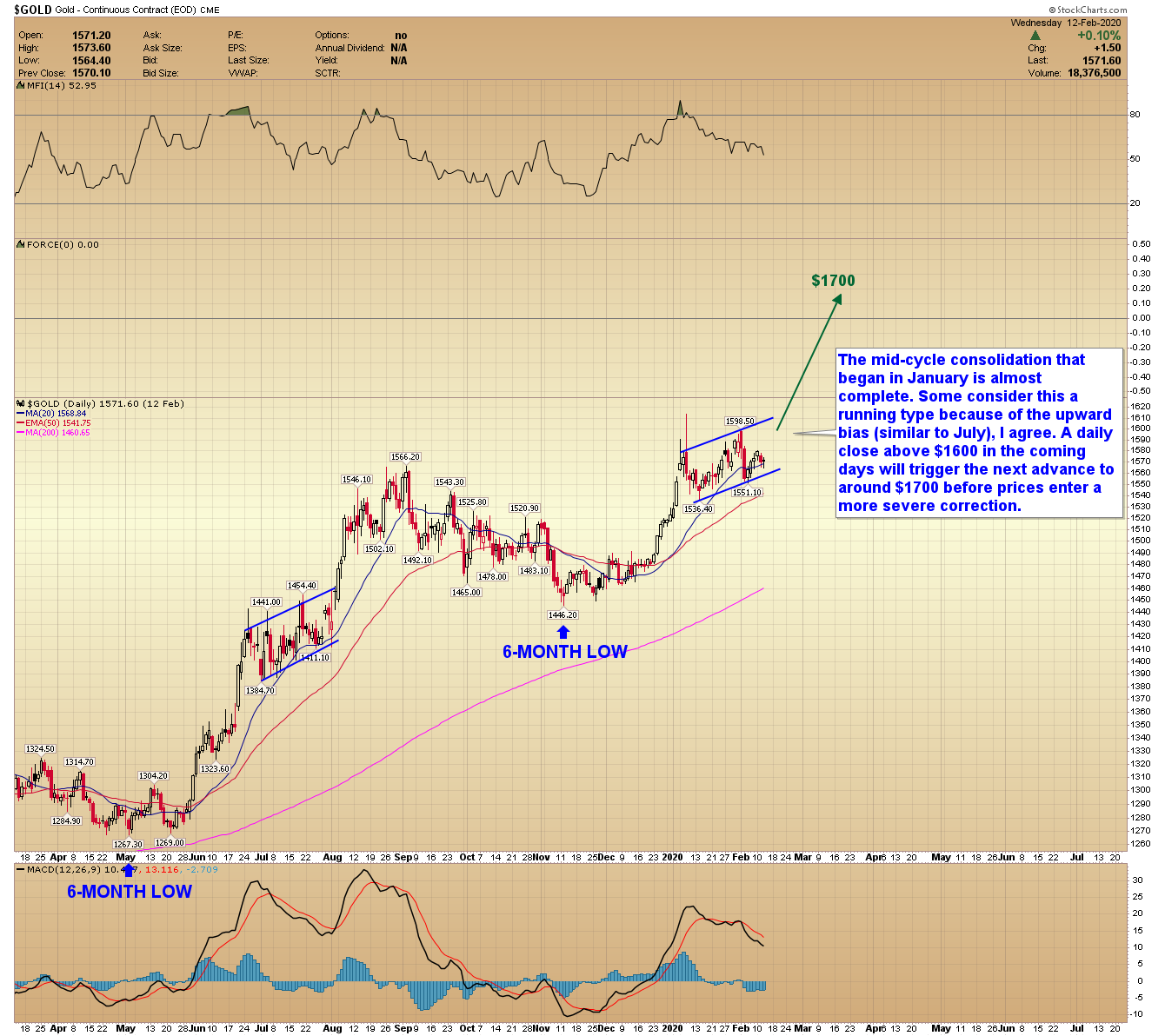 **Note: The July consolidation lasted 28-trading days. The current consolidation is on day 25. 