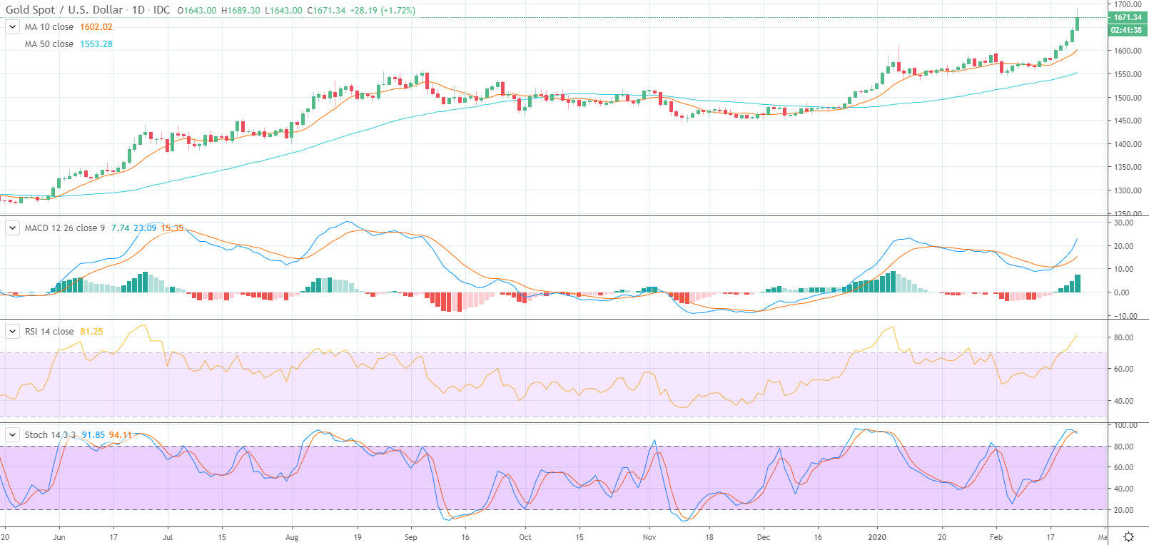 Gold Price Prediction - Prices Surge Along with Gold Volatility to ...