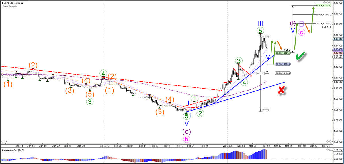 EUR/USD 4 hour chart