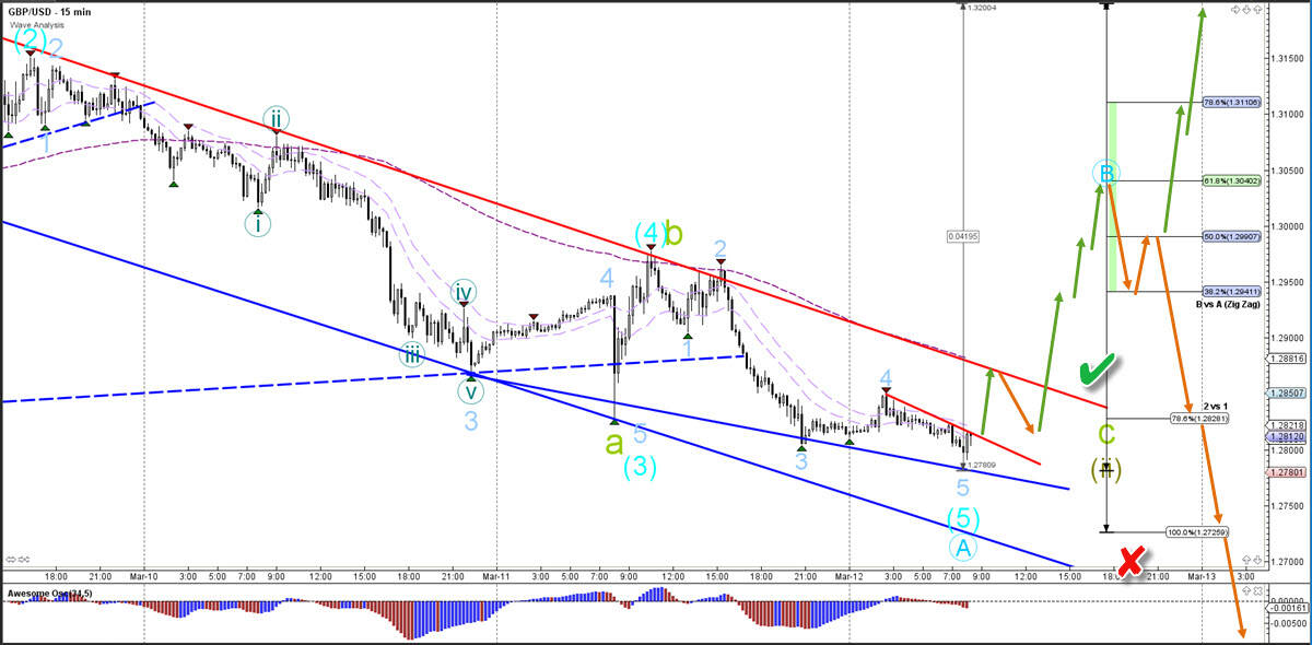 GBP/USD 15 minutes chart