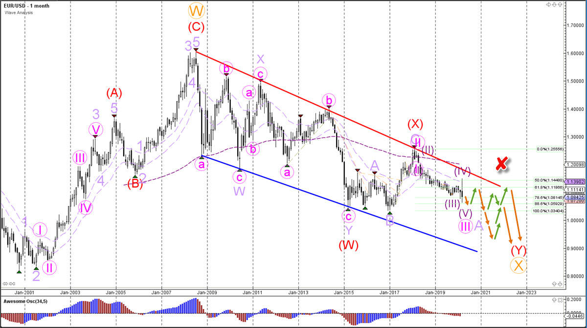 EUR/USD Monthly chart