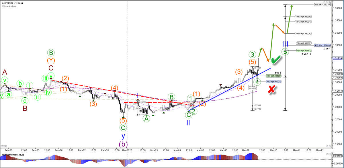 GBP/USD 1 hour chart