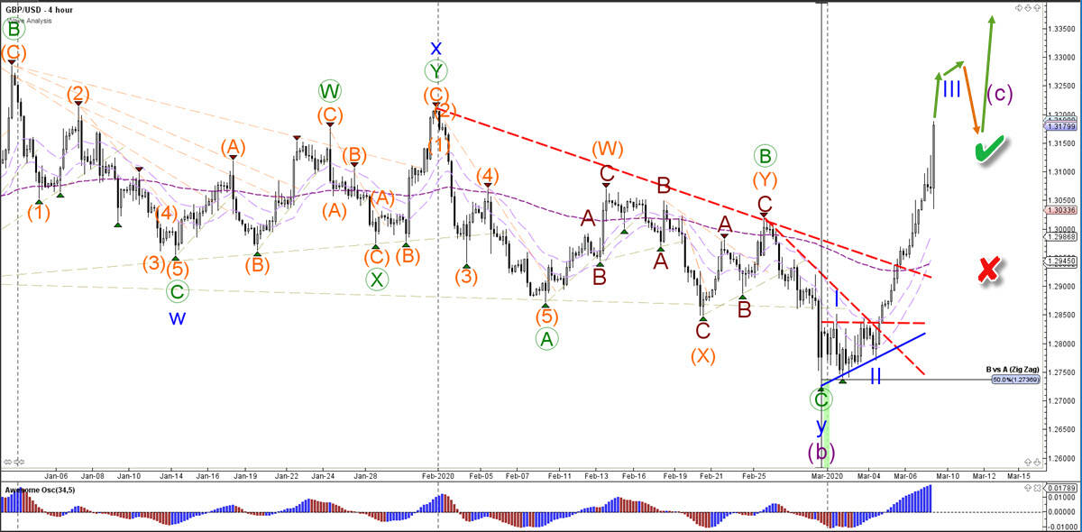 GBP/USD 4 hour chart