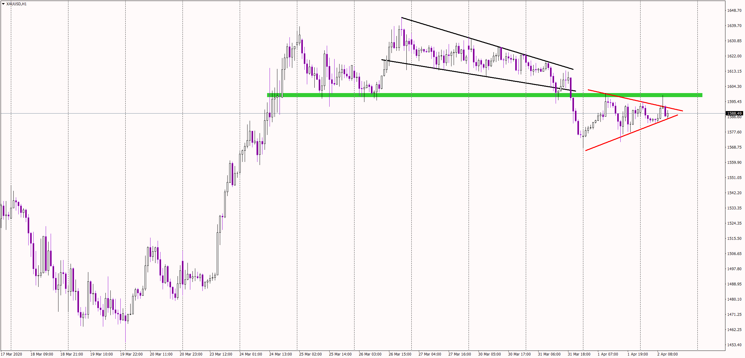 Gold 1 hour chart
