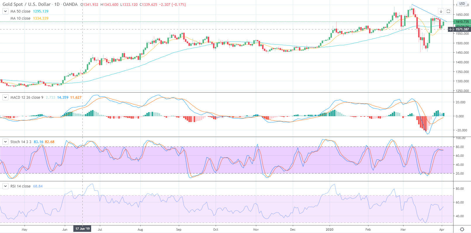 Gold Price Prediction - Prices Rise as Trend Points to Higher Prices