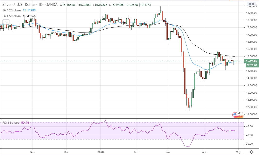 silver april 29 2020