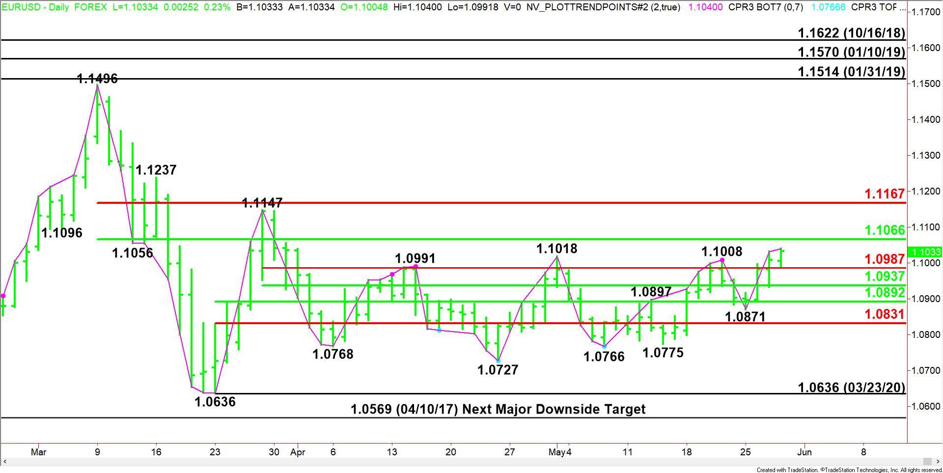 EUR/USD at 12-week highs – where next?