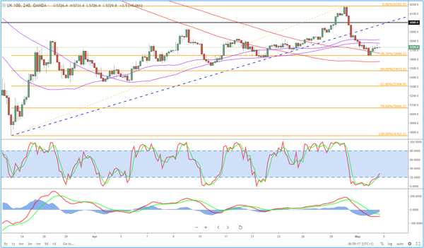 Ftse 100 Correction May Not Be Over Just Yet