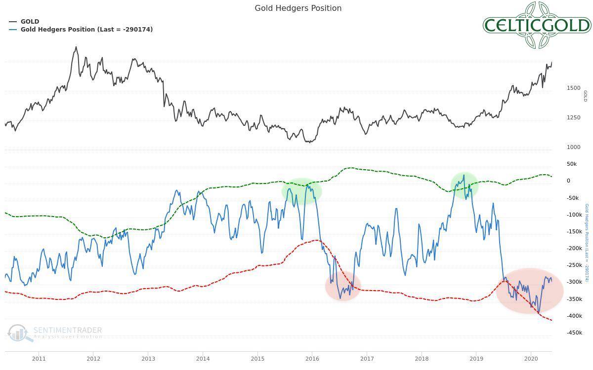 Commitment of Traders for Gold as of May 23rd, 2020. Source: Sentimentrader, Patience Is A Virtue