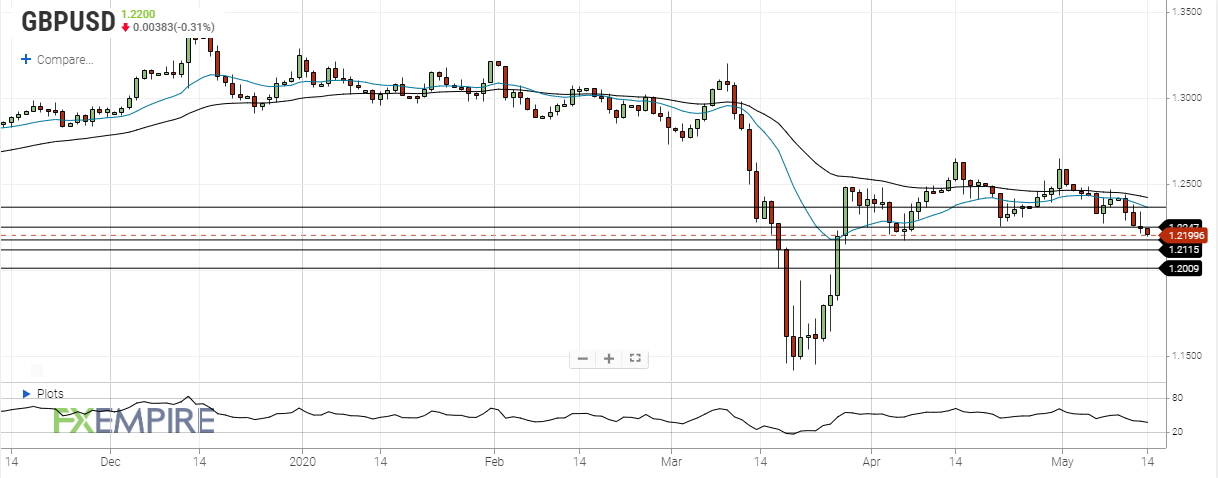 gbp usd may 14 2020