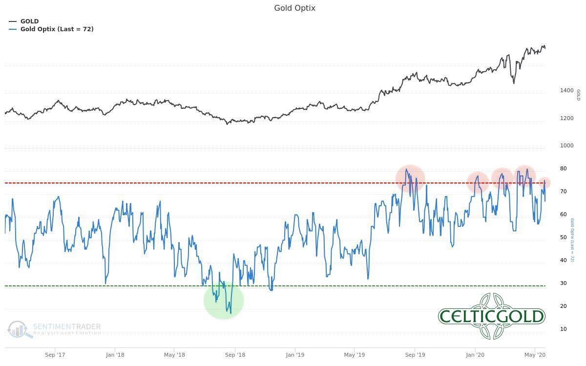 Sentiment Optix for Gold as of May 23rd, 2020. Source: Sentimentrader
