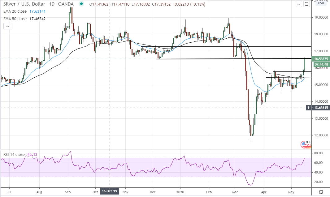 Silver Price Daily Forecast - Silver Gets To Pre-Crisis Levels