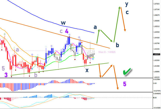 GBP/AUD 4 hour chart