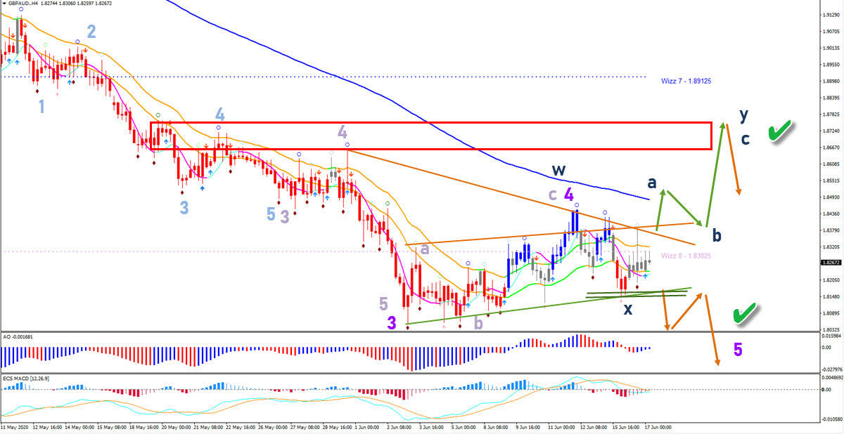 GBP/AUD 4 hour chart