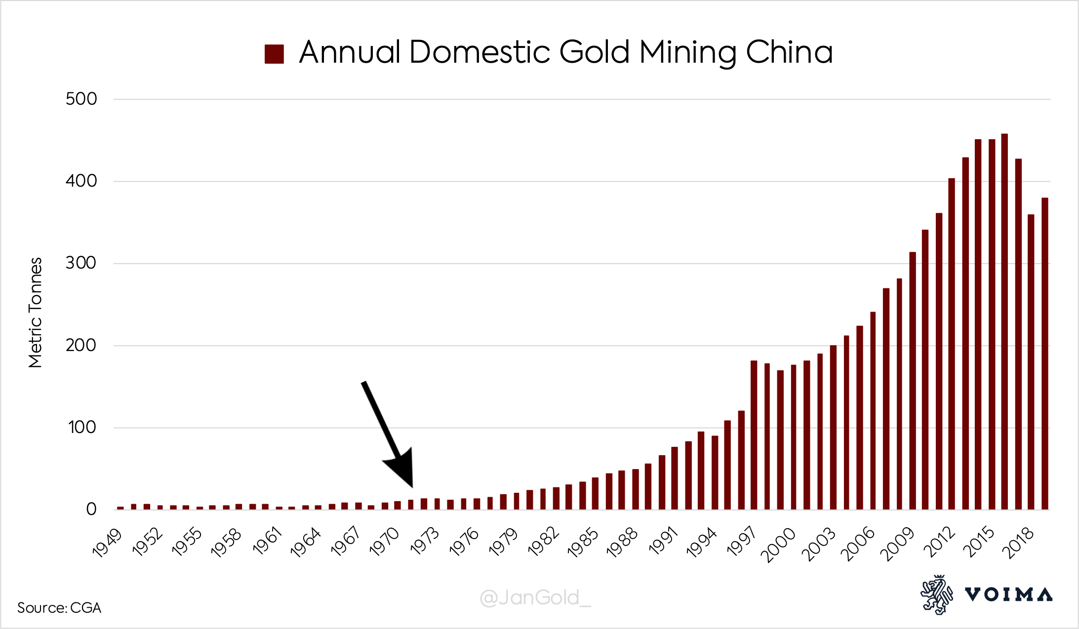 Domestic Gold Mining China 1949 2019