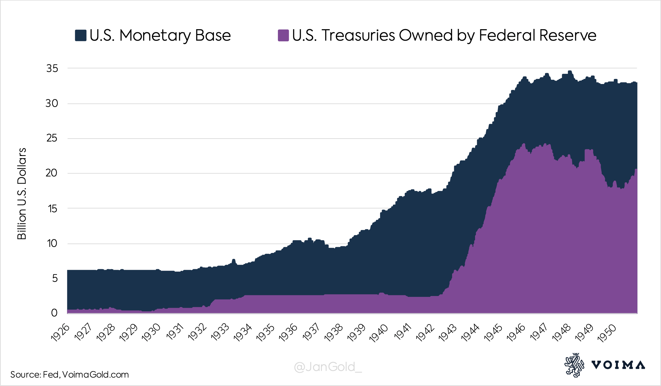 From 1934 until 1940 the monetary base grew because the U.S. had devalued the dollar against gold in 1934, but sustained a peg in international markets at $35 an ounce. The Treasury bought thousands of tonnes of gold from around the world at the newly fixed price. The Fed printed the dollars to pay for the gold, and received gold certificates in return from the Treasury.