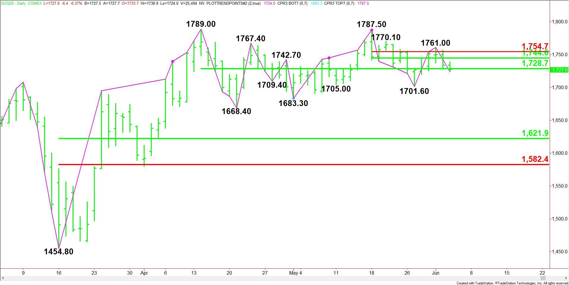 Gold Price Futures (GC) Technical Analysis – Potentially Bearish