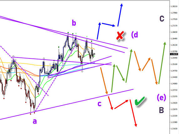GBP/USD 4 hour chart