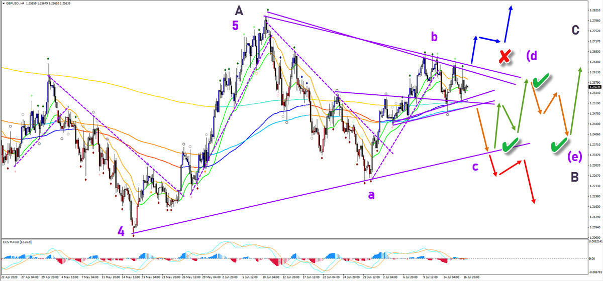 GBP/USD 4 hour chart