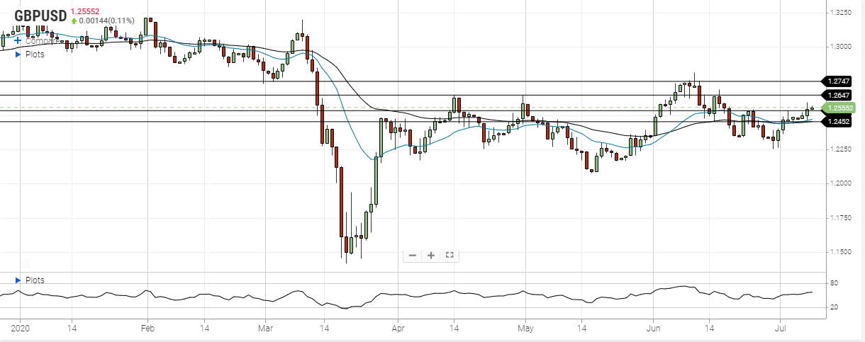 gbp usd july 8 2020
