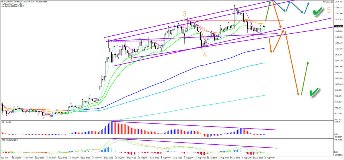 BTC/USD 4 hour chart