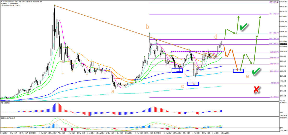 BTC/USD Weekly Chart