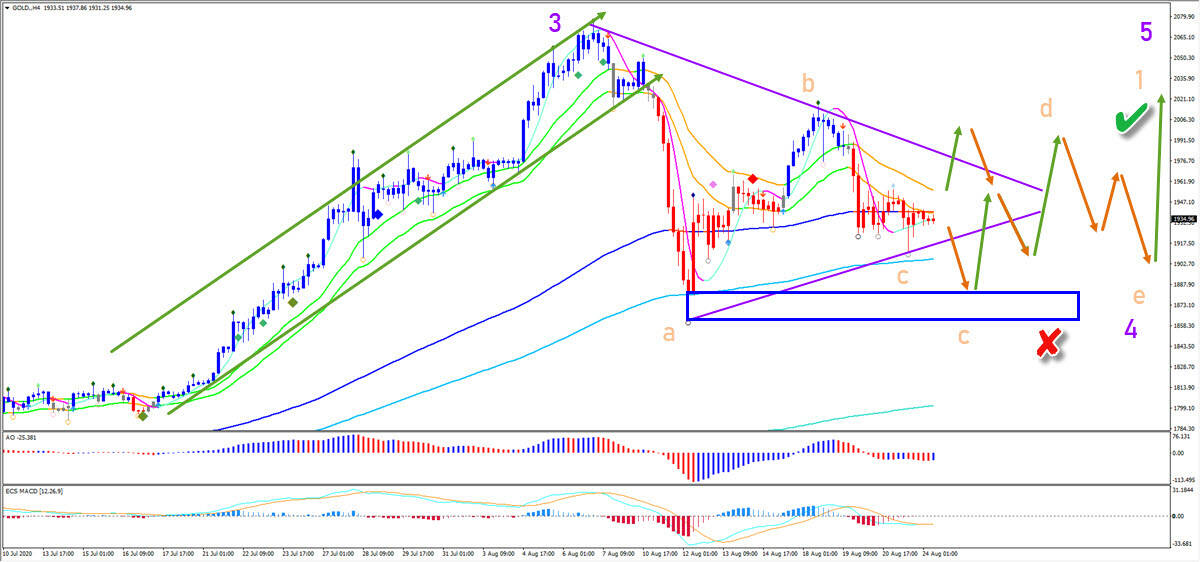 Gold 4 hour chart
