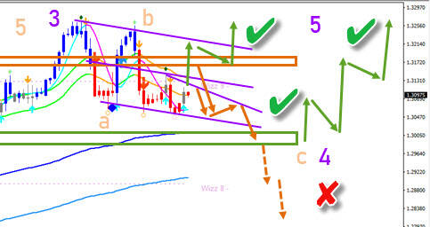 GBP/USD 4 hour chart