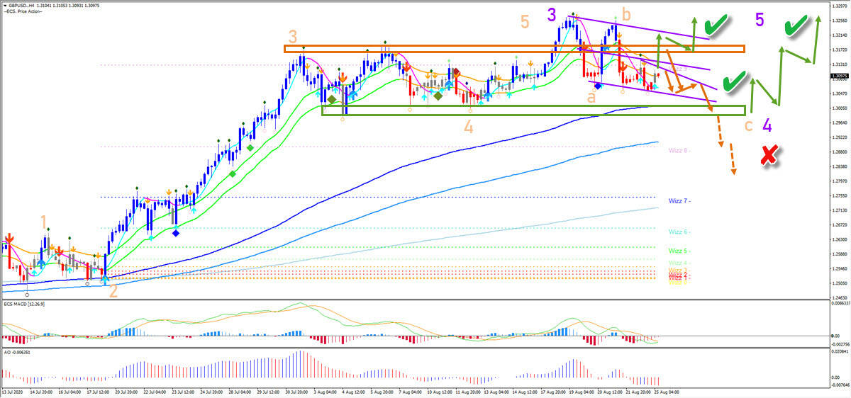 GBP/USD 4 hour chart