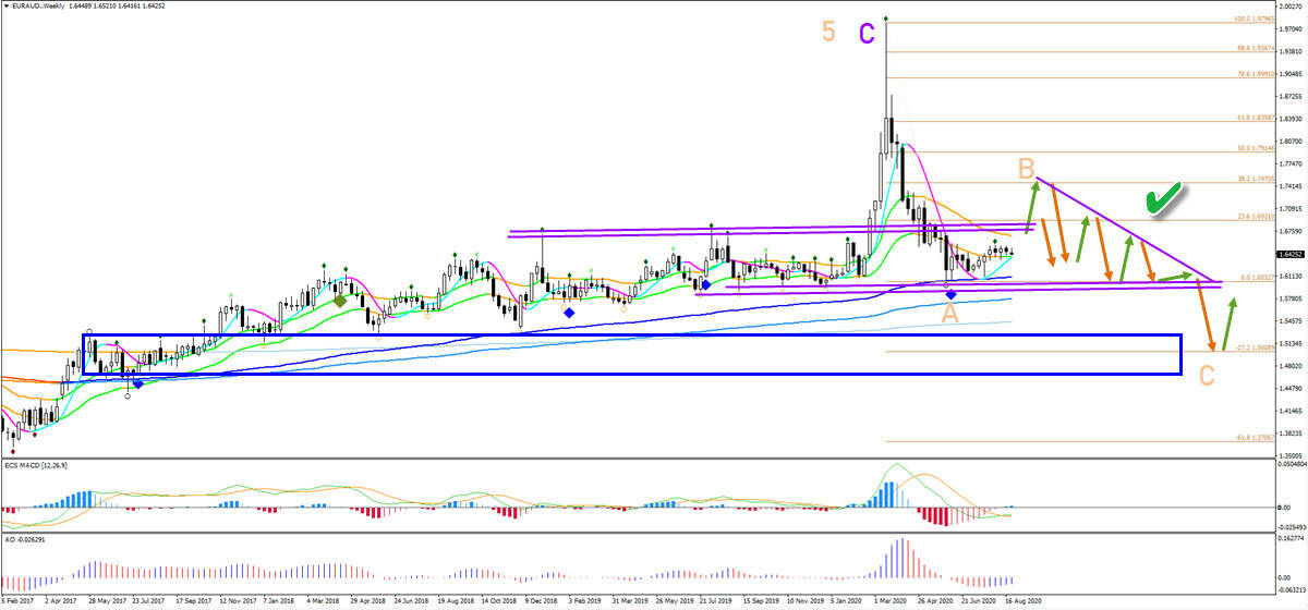 EUR/AUD weekly chart