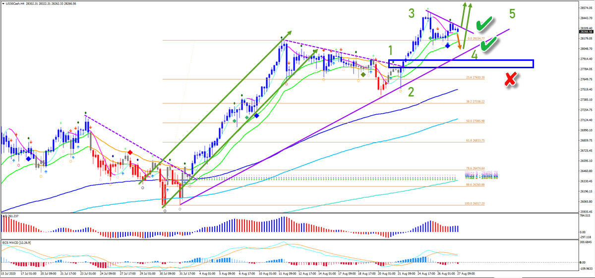 Dow Jones 4 hour chart