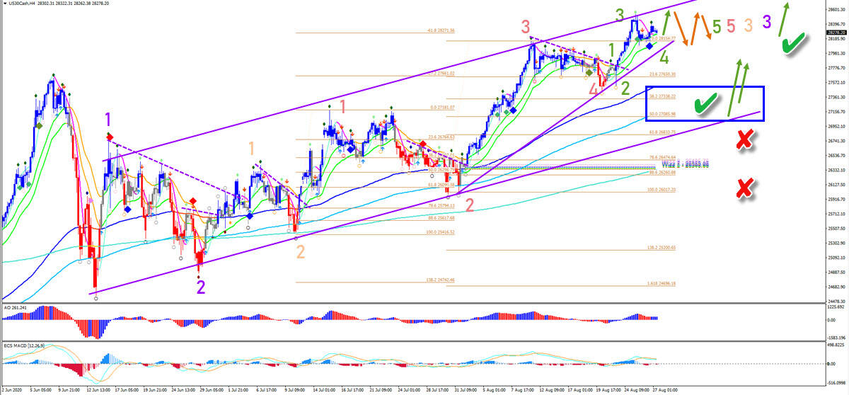 Dow Jones 4 hour chart
