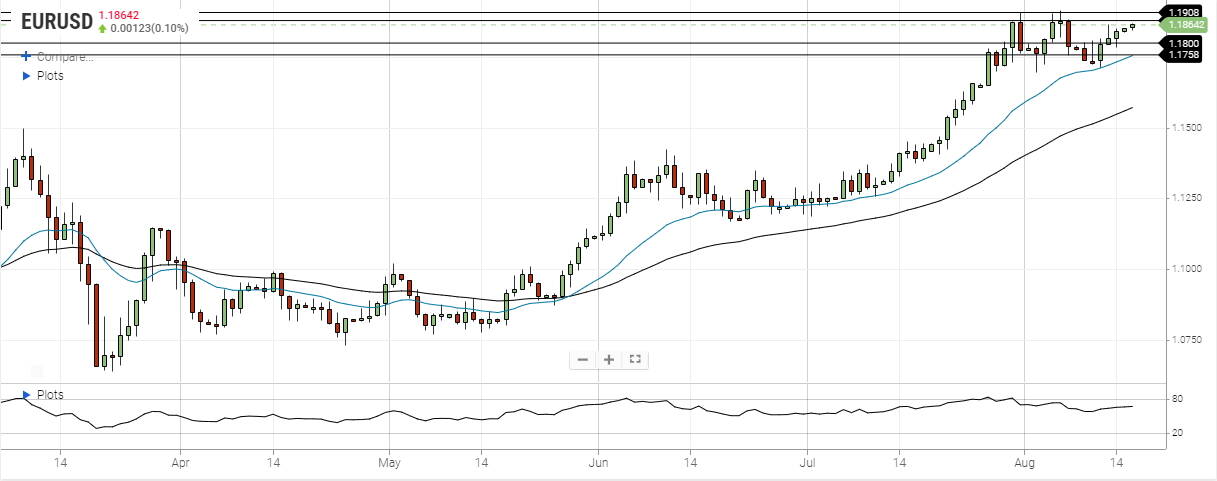 eur usd august 17 2020