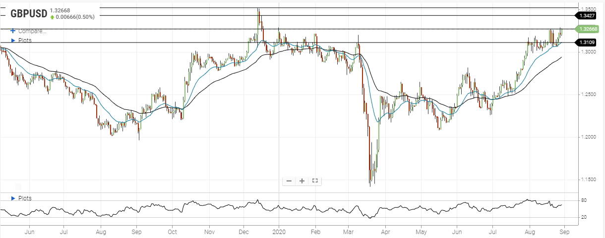 gbp usd august 28 2020
