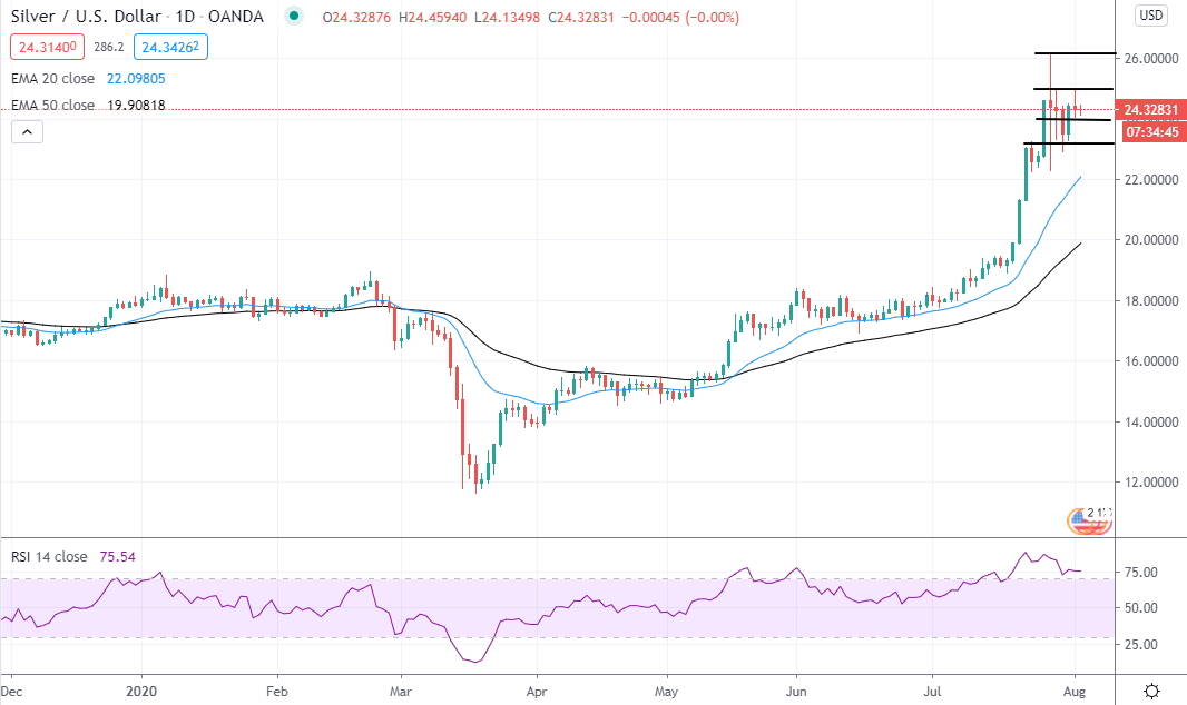 silver august 4 2020