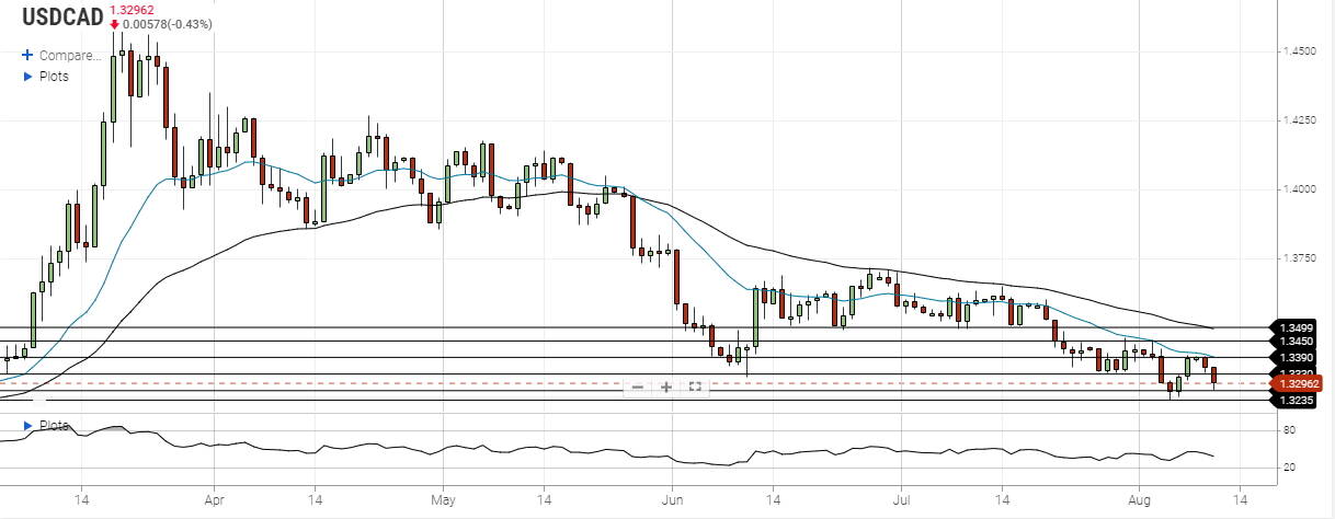 usd cad august 11 2020